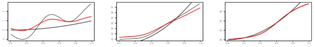 Fig. 3.1 – La courbe de croissance quadratique f en ligne continue, l’estimateur f b h en ligne discon- discon-tinue et l’estimateur f b Q,h en petits cercles quand n = 100, N = 15 et m = 1, 10, 50.