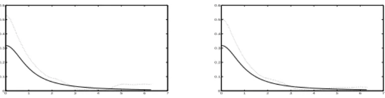 Fig. 4.1 – La densité spectrale en ligne continue et l’estimateur en pointillés pour le processus de Gauss-Markov pour β = 1/π : à gauche N = 500 et à droite N = 1000