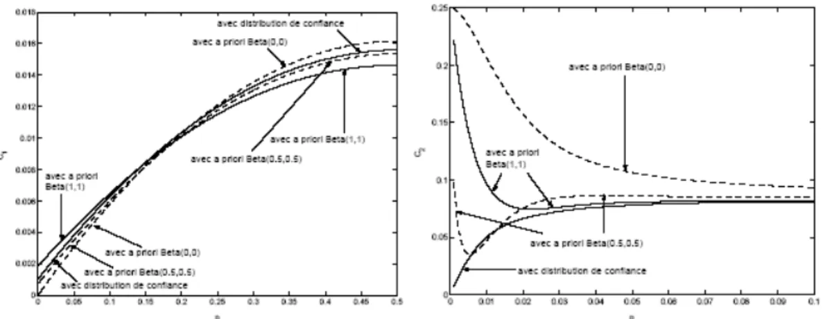 Figure  7.  Résultats  de  la  comparaison  par  simulations  de  4  méthodes  exprimant  l incertitude  d échantillonnage,  en fonction de p, valeur vraie de la proportion à estimer, au travers de 2 critères C 1 , sur la moyenne, et C 2 , sur la  médiane