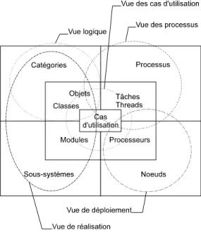 Figure 3 : Décomposition pyramidale d’une architecture de modèles (vue du dessus). 