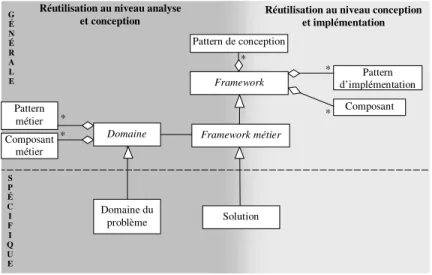 Figure 4 : Metamodélisation des artefacts de réutilisation. 
