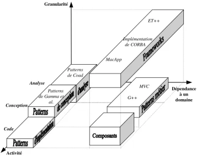 Figure 5 : vue d’ensemble des patterns, des composants et des frameworks 
