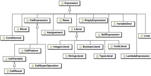 Figure 8 : différents types d'expressions Kermeta  Les principales constructions de ce langage d'action sont:  
