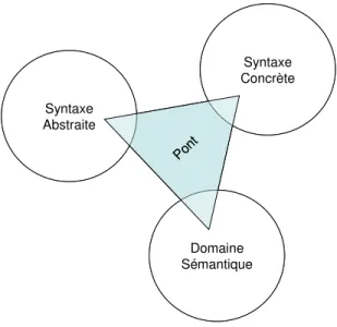 Figure 12 : Aspects de la modélisation d'un langage 