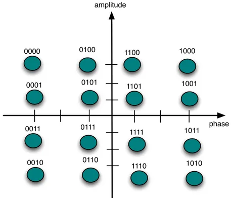 Figure 1.2 – Diagramme de constellation de la modulation 16 QAM.