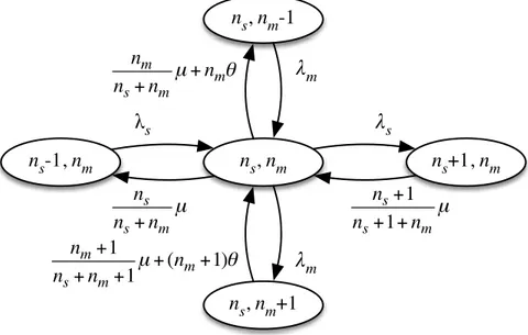 Figure 4.1 – Diagramme de transition du processus markovien (N s (t), N m (t)) t ≥ 0 Le processus (N s (t), N m (t)) t ≥ 0 atteint son régime stationnaire si ρ s = λ s /µ &lt; 1