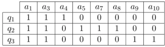 Tab. 2.1 – Exemple de matrice requˆetes-attributs