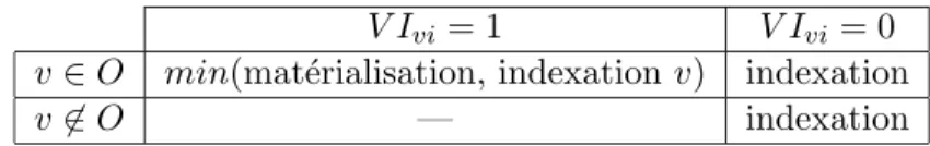Tab. 2.2 – B´en´efice apport´e par un index i