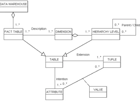 Fig. 3.3 – M´etasch´ema de l’entrepˆ ot de donn´ees de DWEB