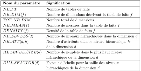 Tab. 3.1 – Param`etres de bas niveau de l’entrepˆ ot de donn´ees de DWEB Remarques :