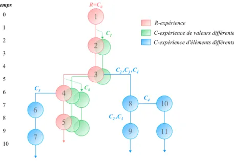 Figure 3.2 : La Simulation Comparative Concurrente (SCC) 