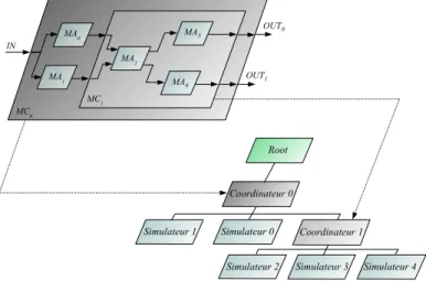Figure 3.5 : Simulation DEVS 