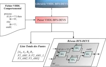 Figure 3.7 : La transformation VHDL/BFS-DEVS 
