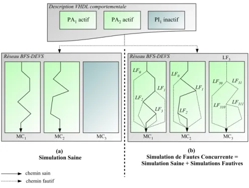 Figure 3.8 : Simulation de fautes concurrente BFS-DEVS 