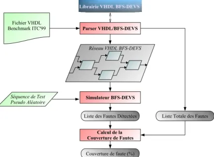 Figure 3.9 : Architecture du prototype 