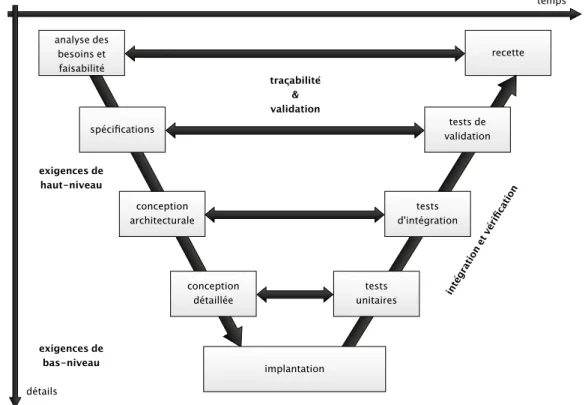 Figure II .3 – Une représentation du modèle de développement logiciel « Cycle en V »