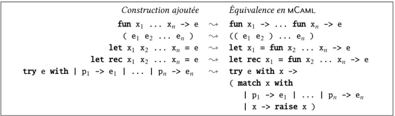 Figure III .2 – Sucre syntaxique pour le langage mCaml