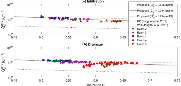 Figure 3.14: Effective excess charge density exctracted from the SP signal measured in Doussan et al