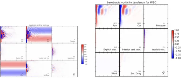 Figure 2.23 – Barotropic vorticity balance for an idealized double gyre model with higher resolution and less viscosity (left) and zoomed view over the western boundary current (right).
