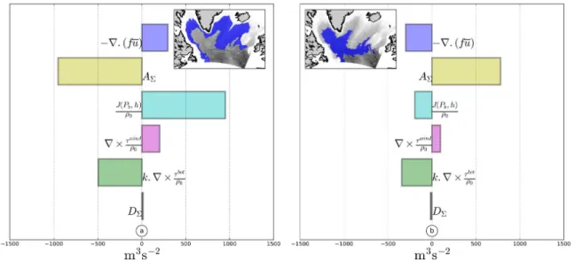 Figure 2.32 – Integration of the barotropic vorticity terms over the gyre separated into a boundary region (left) and a deep inner part (right)