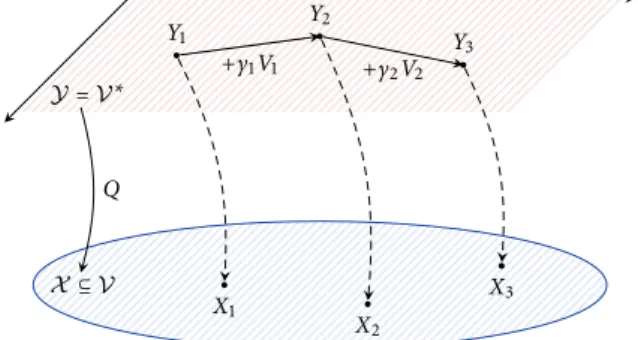 Figure 2.3: Schematic representation of dual averaging.