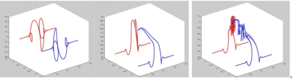 Figure 5.1 – Collision dans le cas α 1 = −α 2 = 1, ψ 1 (0, σ) = 1 − G(σ), ψ 2 (0, σ) = −1 + G(σ), o` u G(σ) = e −i∆ e −σ 2 .