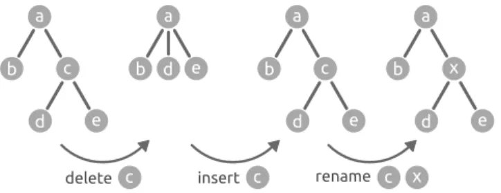Figure 2. Exemple d’application successive d’opérations d’édition
