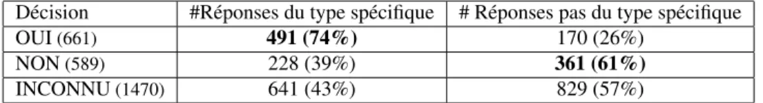 Tableau 3. Matrice de confusion de la méthode utilisant les pages Wikipédia corres- corres-pondant à la réponse