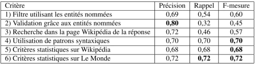 Tableau 7. Résultats des critères