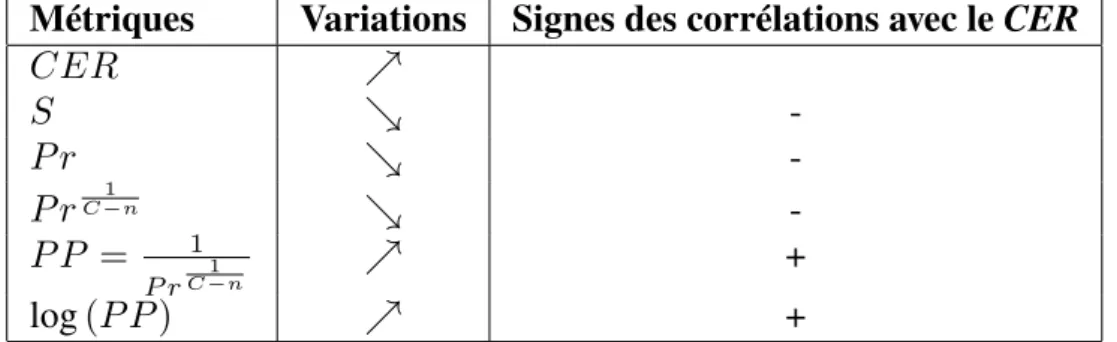 Table 4 – Variations et signes des corrélations avec le CER des métriques d’estimation pour un nombre d’erreurs qui augmente.