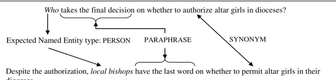Figure 1: Variations lexicales entre la question et l’extrait de texte 