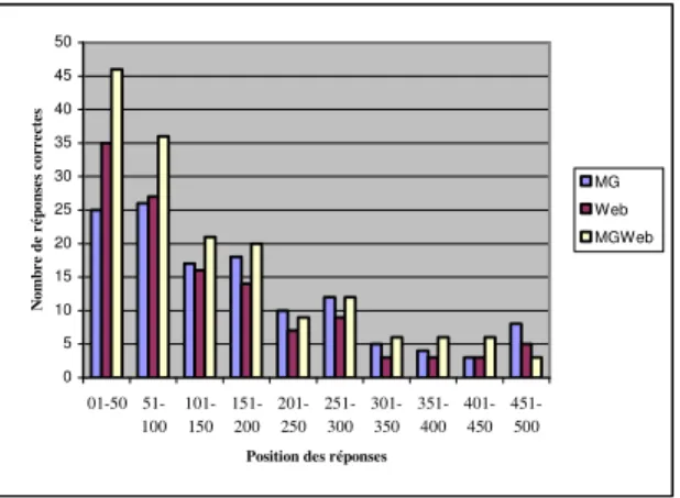 Figure 3. Position des réponses correctes dans le classement final 