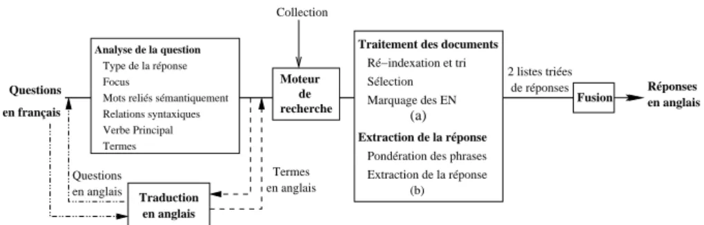 Figure 1. Architecture du système de question-réponse multilingue