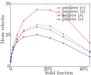 Figure 1.5 – Mean velocity (in µm·s − 1 ) of the suspension for pushers and pullers : from dilute suspensions to dense suspensions