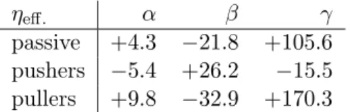 Table 1.1 – Coefficients of the mean-least-squares fit describing how the effective viscosity relates to the solid fraction