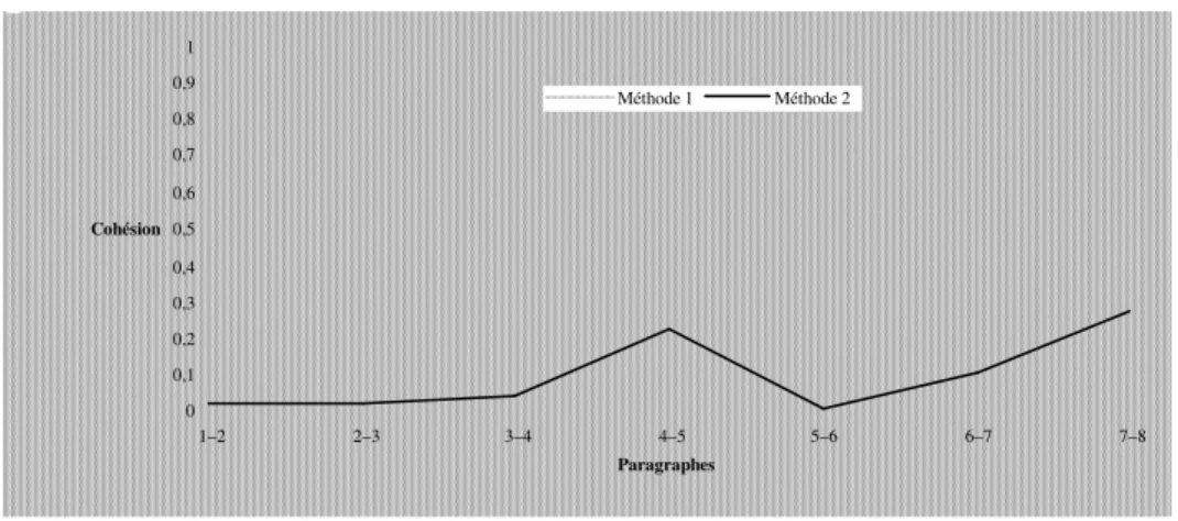 Figure 13.5 Deux analyses vectorielles d’un texte 