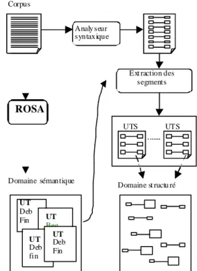 Figure 1.   Apprentissage des domaines structurés  La  première  étape  de  SVETLAN’  consiste  à  faire  une  analyse  syntaxique  du  corpus  (à  l’aide  d’un  analyseur  syntaxique  externe)  de  manière  à  produire  les  unités  thématiques structurée