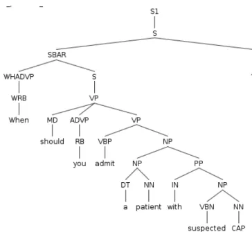 Figure 2. Arbre syntaxique d’une question utilisé pour produire l’hypothèse