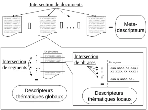 Figure 3. Intersection lexicale à différents niveaux d’imbrication