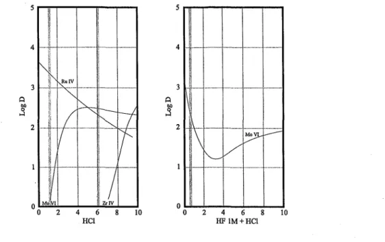 FIG.  7- Coefficients de partage du molybdène et des  nucléides isobares sur résine anionique  [29]