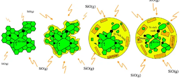 Figure 1.9 – Mod` ele de formation des chondres de type I propos´ e par Libourel and Krot [2007].