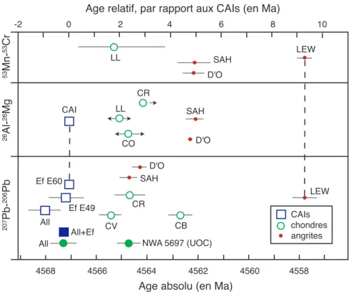 Figure 1.18 – ˆ Ages donn´ es par les chronom` etres absolu (U-Pb) et relatifs ( 53 Mn- 53 Cr et 26 Al-