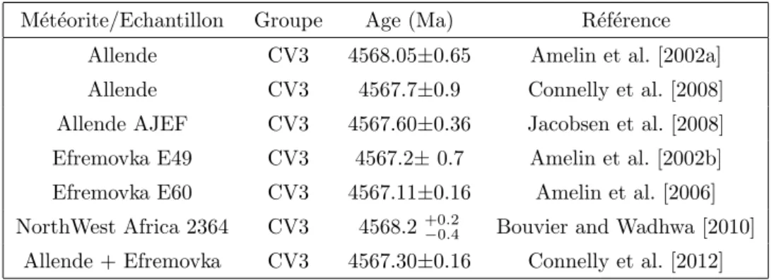 Table 1.4 – Ages 207 Pb- 206 Pb report´ es par diff´ erents laboratoires pour des CAIs contenues dans les chondrites carbon´ ees CV3.
