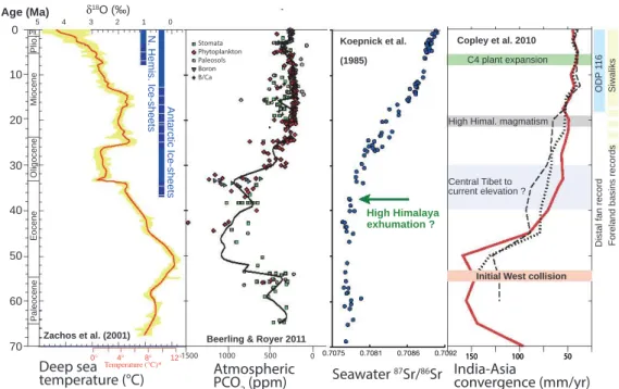 Figure 1.6 – Record of the δ 18 O and deep sea temperature from Zachos et al. (2001), atmospheric pCO 2 concentrations in ppm from Beerling and Royer (2011), and the evolution of the seawater Sr isotope composition from Koepnick et al