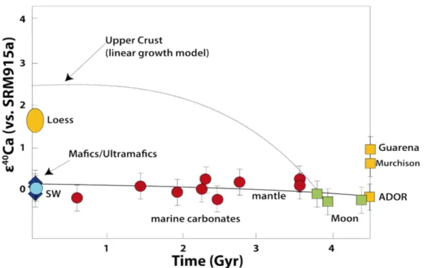 Figure 1.12 – ε 40 Ca vs. time showing the evolution of 40 Ca in the mantle and the present compositions of various other samples