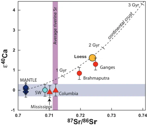 Figure 1.13 – ε 40 Ca vs. 87 Sr/ 86 Sr showing that rivers that drain carbonate (i.e., the Mississippi) or basaltic (i.e., the Columbia) lithologies have no detectable radiogenic excesses of