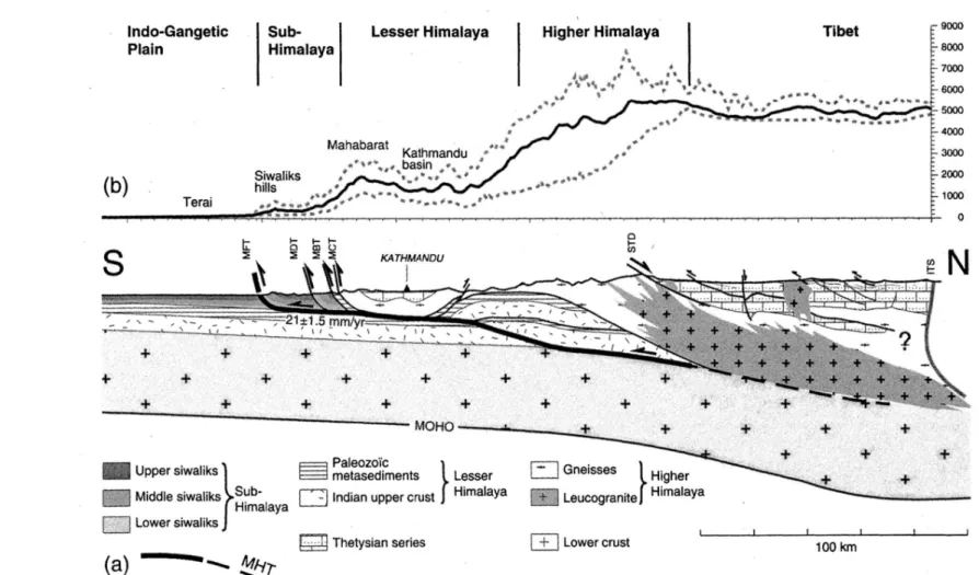Figure 2.6 – A geological/structural cross section of the Himalaya showing major boundaries, thrust systems and lithological units (from Lavé