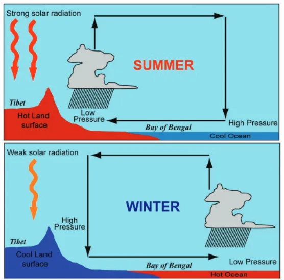 Figure 2.8 – The differences between weather dynamics in the summer and winter in southeast Asia and the creation of the monsoon