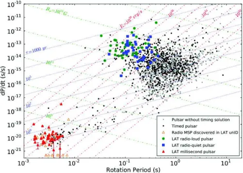 Figure 1-3: Pulsar spindown rate ˙ P versus the rotation period P . The magnetic field at the neutron star surface B S