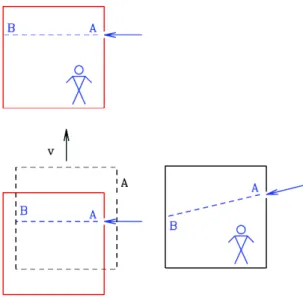 Figure 2-3: The relativistic lift, to explain relativistic aberration of light. Assume first a stationary lift (shown on top in red solid lines), with a hole on the right wall